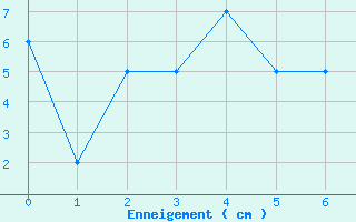 Courbe de la hauteur de neige pour Allant - Nivose (73)