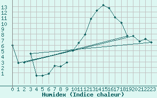 Courbe de l'humidex pour Temelin