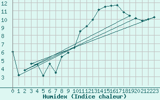 Courbe de l'humidex pour Troyes (10)