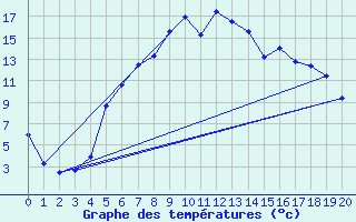 Courbe de tempratures pour Sfintu Gheorghe