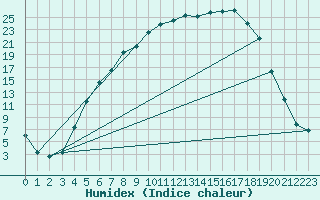 Courbe de l'humidex pour Haugedalshogda