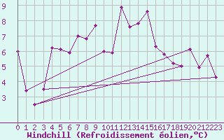 Courbe du refroidissement olien pour Ischgl / Idalpe