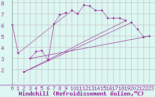 Courbe du refroidissement olien pour Oschatz