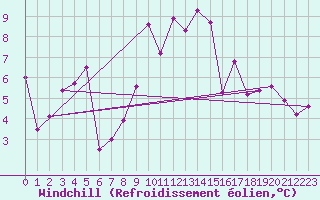 Courbe du refroidissement olien pour Obertauern