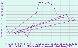 Courbe du refroidissement olien pour Decimomannu