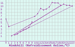Courbe du refroidissement olien pour Chivenor