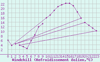 Courbe du refroidissement olien pour Leoben