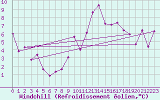 Courbe du refroidissement olien pour Barcelona