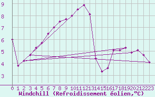 Courbe du refroidissement olien pour Bourges (18)