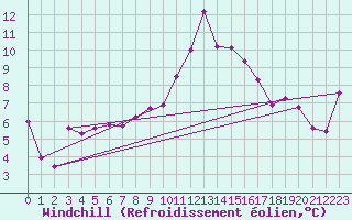 Courbe du refroidissement olien pour Millau - Soulobres (12)