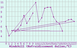 Courbe du refroidissement olien pour Gornergrat