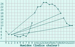 Courbe de l'humidex pour Tarbes (65)