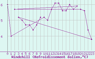 Courbe du refroidissement olien pour Le Touquet (62)