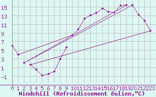 Courbe du refroidissement olien pour Chlons-en-Champagne (51)