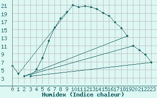 Courbe de l'humidex pour Solendet