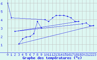 Courbe de tempratures pour Grand Saint Bernard (Sw)