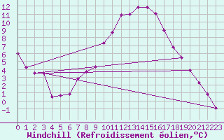 Courbe du refroidissement olien pour Courtelary