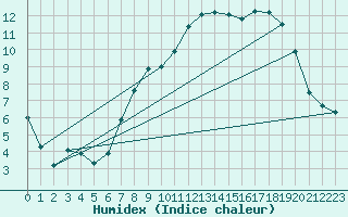 Courbe de l'humidex pour Mullingar
