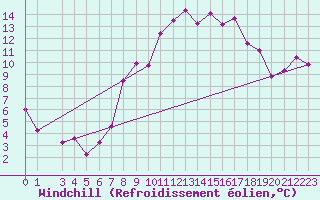 Courbe du refroidissement olien pour Nyon-Changins (Sw)