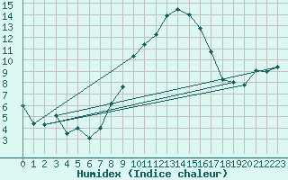Courbe de l'humidex pour Embrun (05)