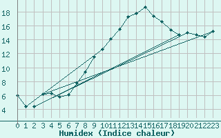 Courbe de l'humidex pour Calanda