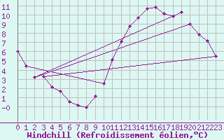 Courbe du refroidissement olien pour Le Bourget (93)
