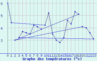 Courbe de tempratures pour Bessans-Clim (73)