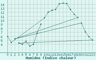 Courbe de l'humidex pour Bedford