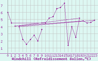 Courbe du refroidissement olien pour Lannion (22)