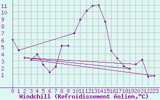 Courbe du refroidissement olien pour Celje