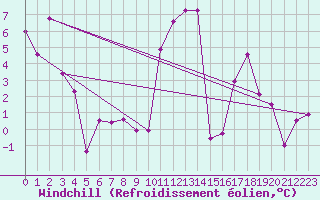 Courbe du refroidissement olien pour Luzern