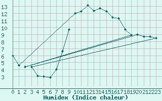 Courbe de l'humidex pour Saint Michael Im Lungau
