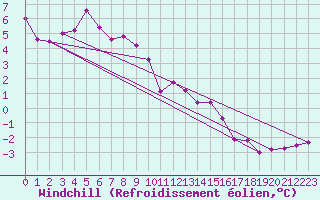 Courbe du refroidissement olien pour Cairngorm