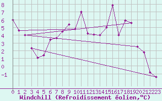 Courbe du refroidissement olien pour Kyritz