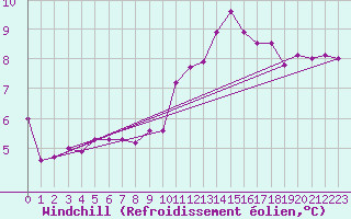 Courbe du refroidissement olien pour Johnstown Castle