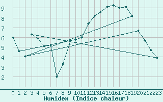 Courbe de l'humidex pour Laegern