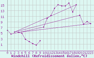 Courbe du refroidissement olien pour Mende - Chabrits (48)