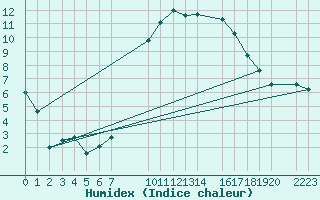 Courbe de l'humidex pour Melle (Be)