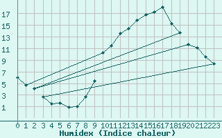 Courbe de l'humidex pour Digne les Bains (04)