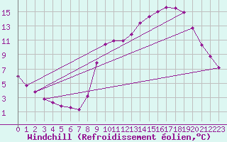 Courbe du refroidissement olien pour Hohrod (68)