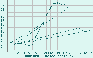Courbe de l'humidex pour Aranda de Duero