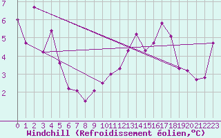 Courbe du refroidissement olien pour Cap Ferret (33)