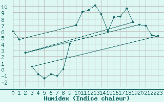 Courbe de l'humidex pour Connerr (72)