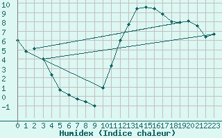 Courbe de l'humidex pour Le Mans (72)