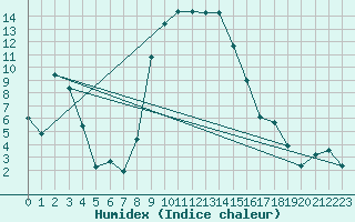 Courbe de l'humidex pour Robbia