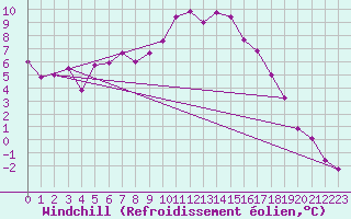 Courbe du refroidissement olien pour Grenoble/St-Etienne-St-Geoirs (38)