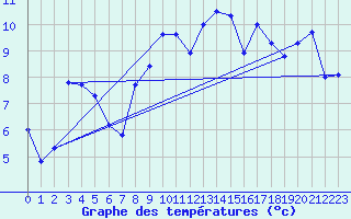 Courbe de tempratures pour Chaumont (Sw)