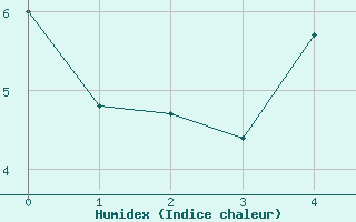 Courbe de l'humidex pour Winterland Branch Hill