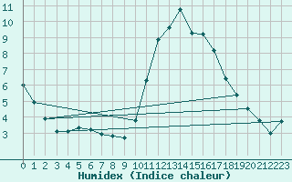 Courbe de l'humidex pour Thoiras (30)