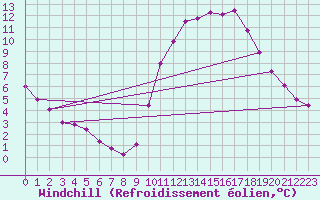 Courbe du refroidissement olien pour Saint-Martial-de-Vitaterne (17)